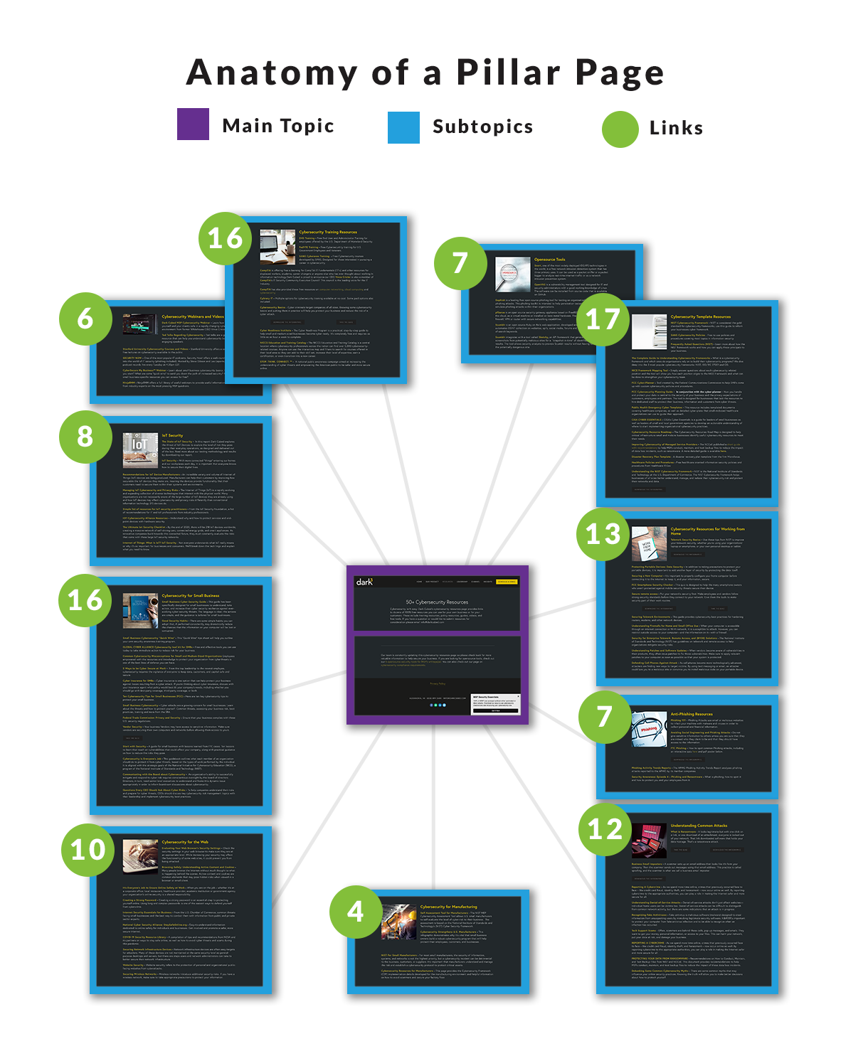 Pillar page diagram copy